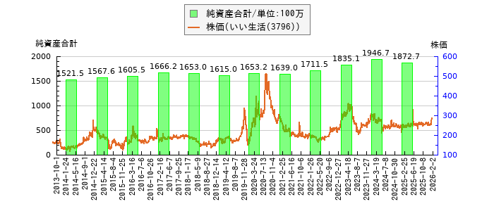 と株価との比較