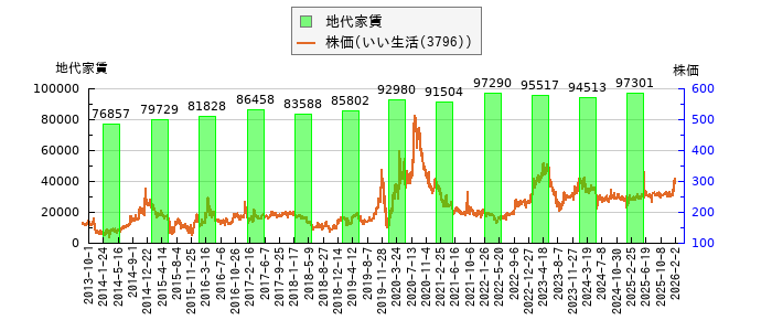 と株価との比較