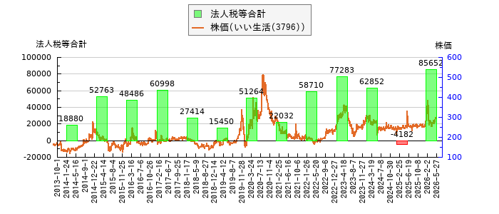 と株価との比較
