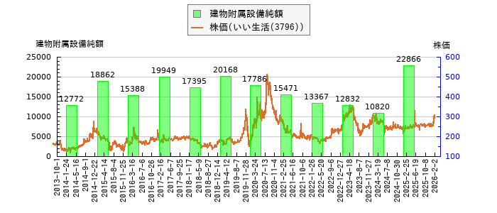 と株価との比較