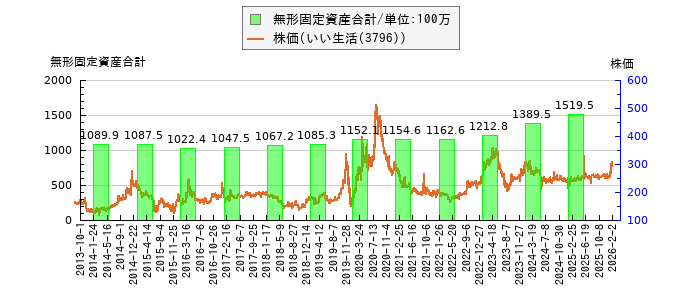 と株価との比較