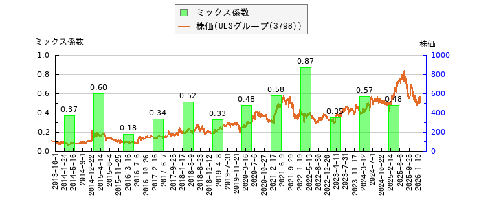 と株価との比較