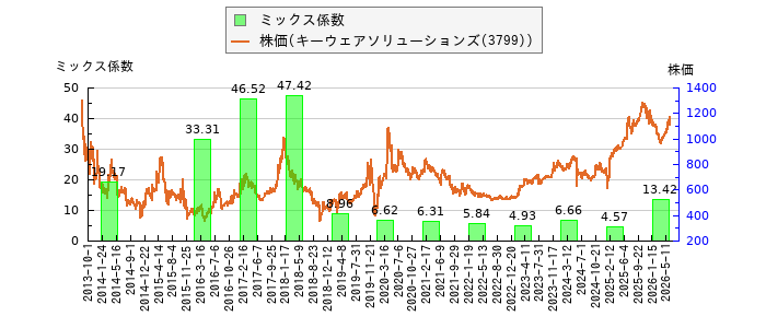 と株価との比較