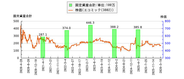 と株価との比較