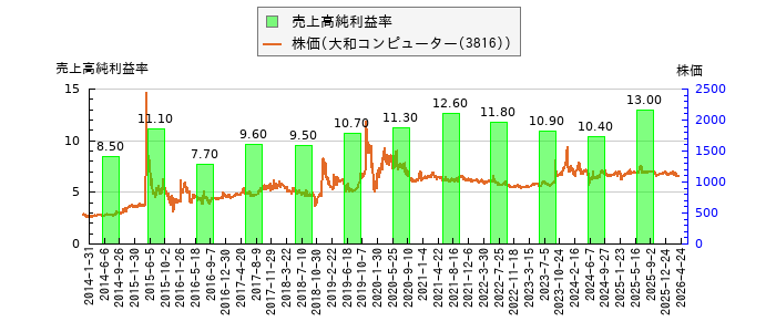 と株価との比較