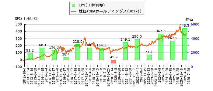 と株価との比較