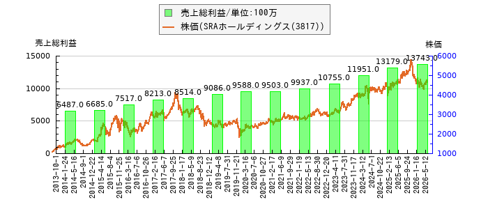 と株価との比較