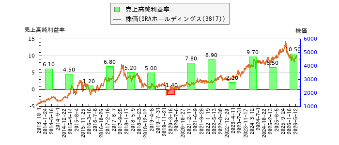 と株価との比較