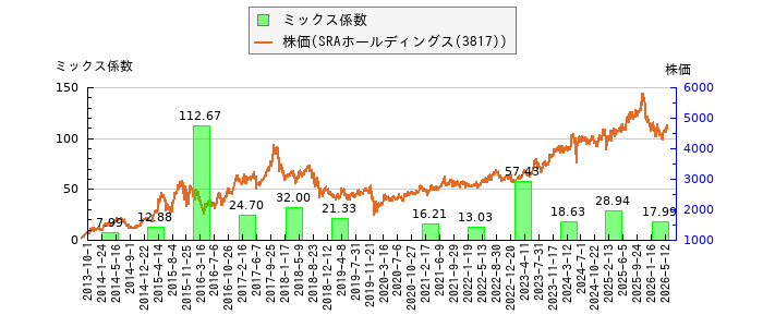 と株価との比較