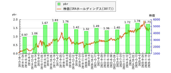 と株価との比較