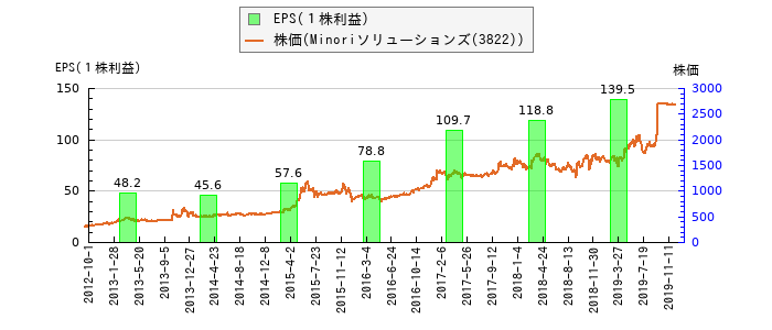 と株価との比較