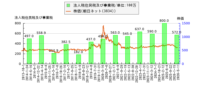 と株価との比較