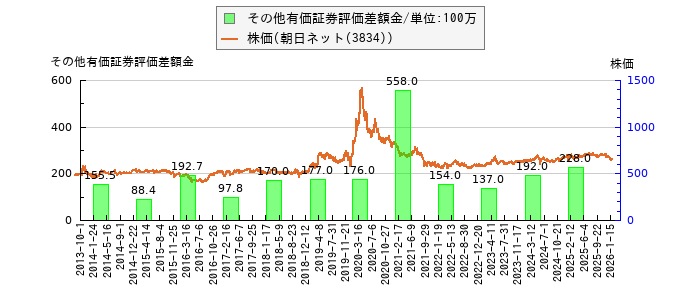 と株価との比較