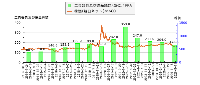 と株価との比較