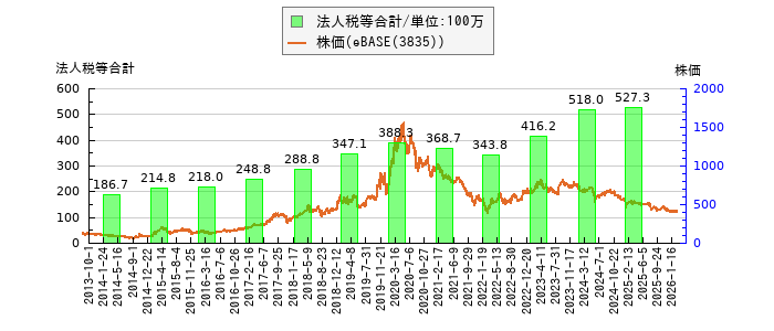 と株価との比較