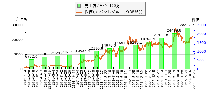 と株価との比較