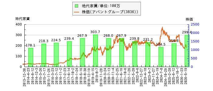 と株価との比較