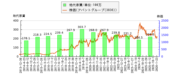 と株価との比較