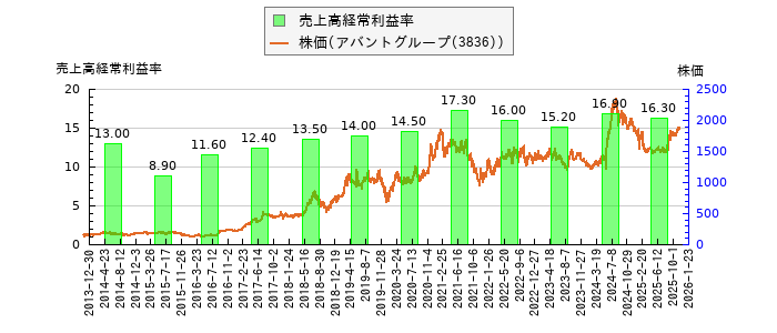 と株価との比較