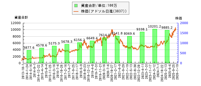 と株価との比較