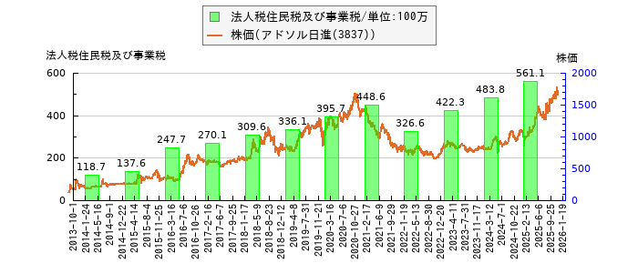 と株価との比較
