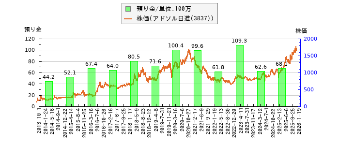と株価との比較