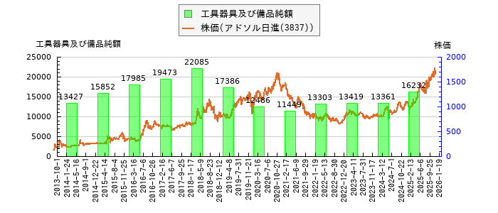 と株価との比較