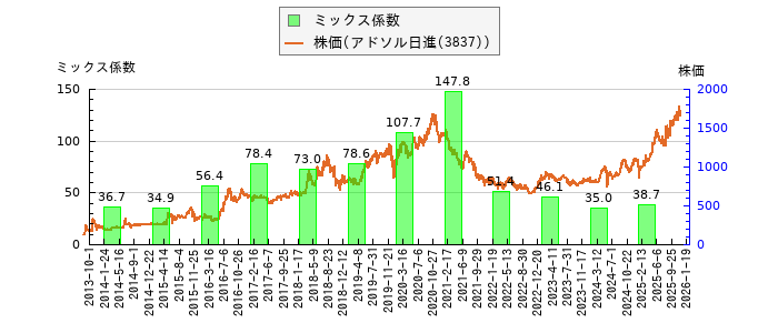 と株価との比較