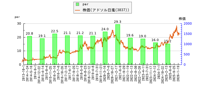 と株価との比較