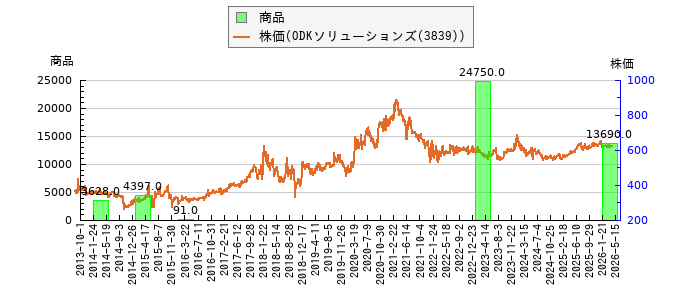 と株価との比較