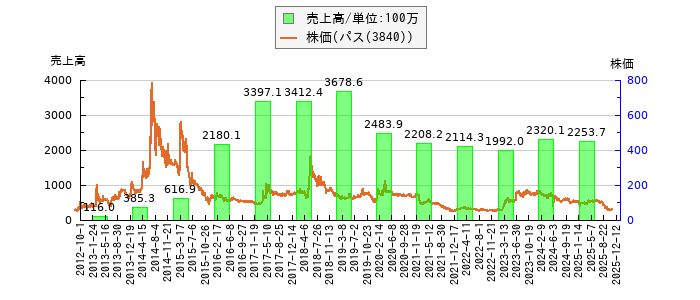と株価との比較