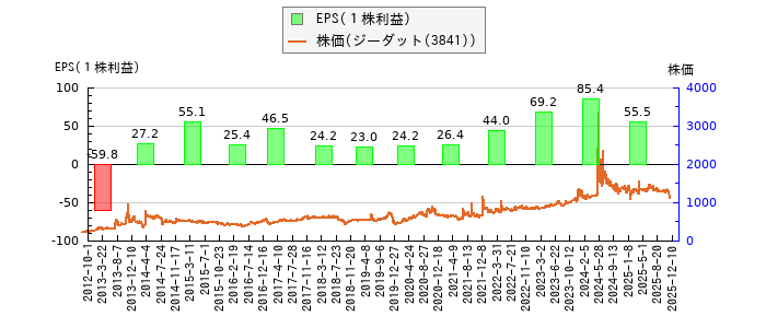 と株価との比較