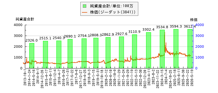 と株価との比較
