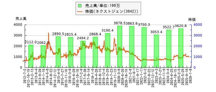 と株価との比較