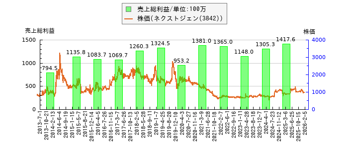 と株価との比較