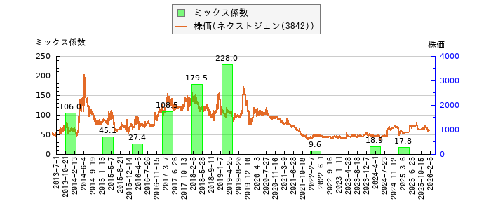 と株価との比較