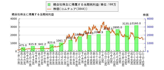 と株価との比較