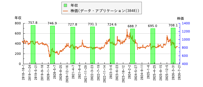 と株価との比較