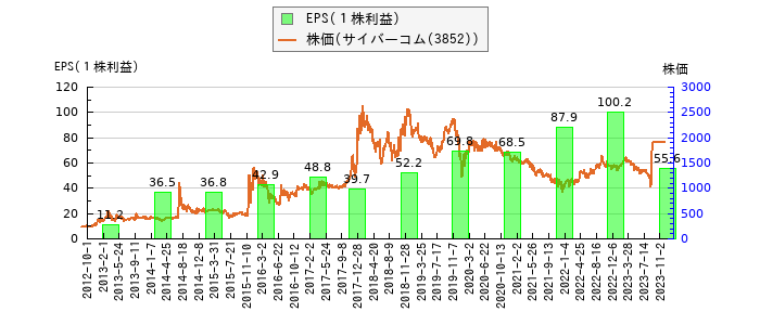 と株価との比較