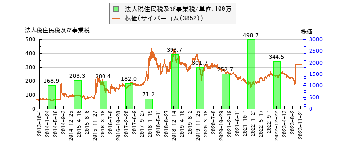 と株価との比較