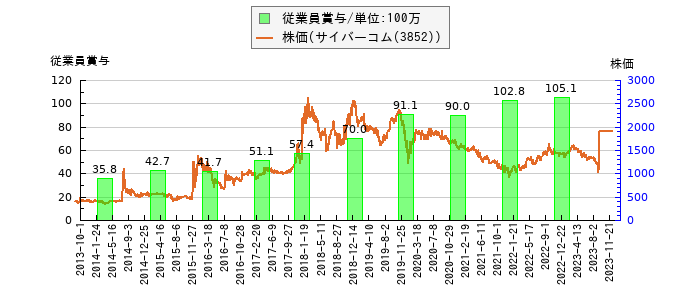 と株価との比較