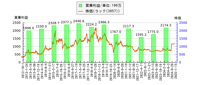 と株価との比較