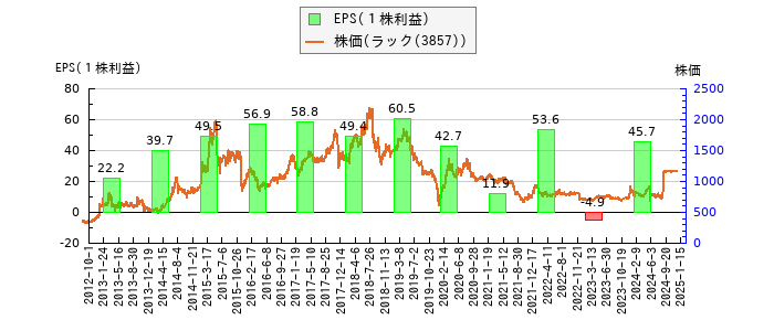 と株価との比較