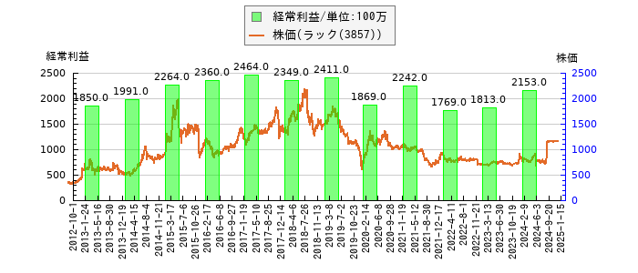 と株価との比較