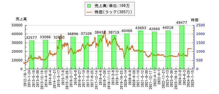 と株価との比較