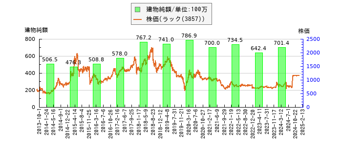 と株価との比較