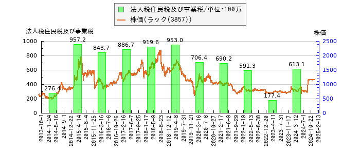 と株価との比較