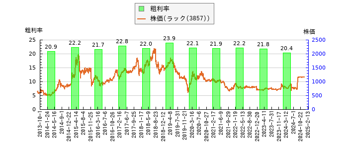 と株価との比較
