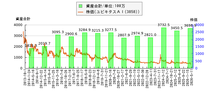 と株価との比較
