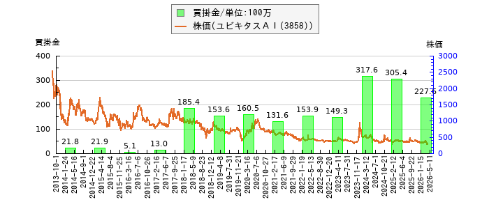 と株価との比較